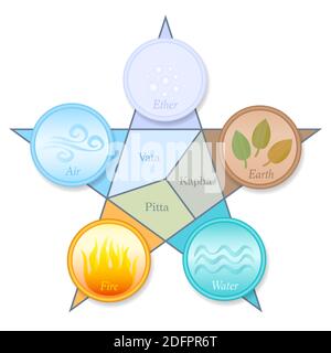 Ayurveda doshas et éléments pentagram. Vata, Pitta, Kapha - Ether, Air, feu, eau et Terre. Symboles ayurvédiques avec noms et position dans une étoile. Banque D'Images