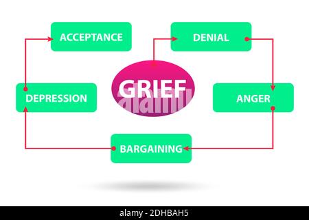 Illustration de cinq phases de deuil Banque D'Images