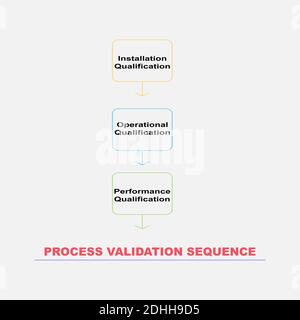 Concept de diagramme avec texte de séquence de validation de processus et mots clés. EPS 10 isolé sur fond blanc Illustration de Vecteur
