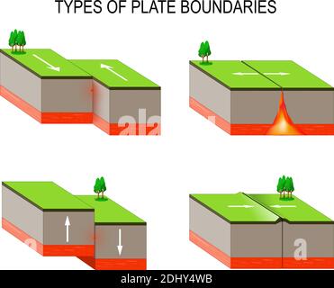 interactions de plaques tectoniques. Types de limites de plaque. La limite de transformation se produit lorsque deux plaques glissent l'une contre l'autre dans un mouvement de cisaillement Illustration de Vecteur