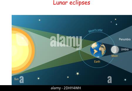 eclipse lunaire. La terre vient entre le Soleil et la Lune et couvre la Lune avec son ombre. Schéma. Illustration vectorielle Illustration de Vecteur