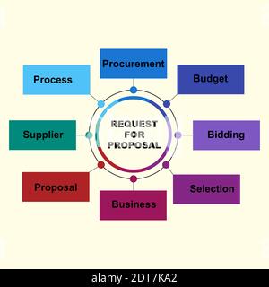 Concept de diagramme avec texte et mots clés de la demande de proposition. EPS 10 isolé sur fond jaune Illustration de Vecteur