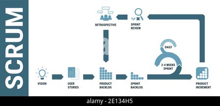 Méthodologie de développement logiciel Scrum, schéma de processus de cadre détaillé. Gestion de projet agile, cycle de vie du flux de travail du produit, développement. Vision, Illustration de Vecteur