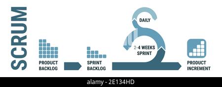 Développement logiciel Scrum, structure de schéma Scrum sprint. Processus de méthodologie Scrum, gestion de projet agile, modèle, cycle de vie de workflow Scrum, produ Illustration de Vecteur
