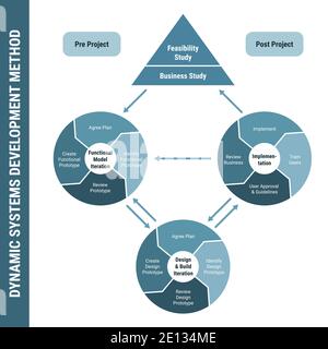 Méthode de développement de systèmes dynamiques DSDM, schéma détaillé du processus de cadre. Gestion de projet, cycle de vie du logiciel de flux de production. Modèle fonctionnel Illustration de Vecteur