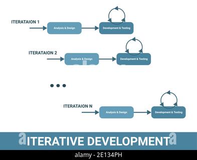 Schéma de méthodologie de logiciel de développement itératif, cycle de vie cyclique du flux de travail du produit. Itération, analyse et conception, développement et test. Royalties Illustration de Vecteur