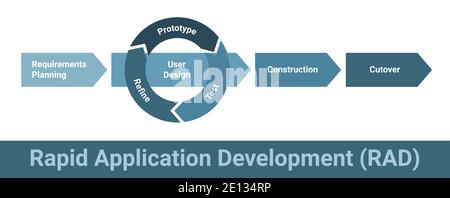 Développement rapide d'applications méthodologie RAD, schéma vectoriel détaillé du processus cadre. Planification des exigences, conception utilisateur, prototype, test Illustration de Vecteur