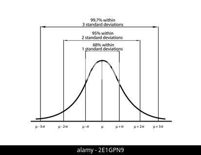Concepts commerciaux et marketing, illustration du diagramme d'écart-type, courbe de répartition normale ou de la cloche gaussienne isolée sur fond blanc. Banque D'Images