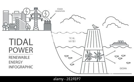 Infographie sur les énergies renouvelables. Puissance marémotrice. Problèmes environnementaux mondiaux. Illustration vectorielle Illustration de Vecteur