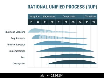 Méthodologie de développement logiciel RUP de processus unifié rationnel, schéma de processus-cadre détaillé. Gestion de projet, cycle de vie du flux de production du produit. Ince Illustration de Vecteur