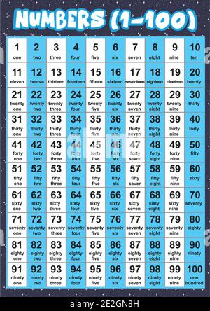 Numéro 1 à 100 avec des affiches d'éducation de noms pour les enfants Illustration de Vecteur