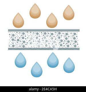 Gouttes d'eau et procédé de filtration, technologie de nettoyage Symbol isolée sur fond blanc. Filtre minéral, méthode propreté. Illustration vectorielle Illustration de Vecteur