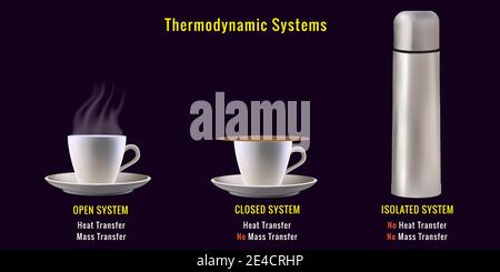 Différents types de systèmes thermodynamiques. Où la masse et le transfert de chaleur dans les systèmes thermodynamiques. Système ouvert, système fermé, système isolé Illustration de Vecteur