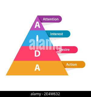 aida attention intérêt désir action pyramide diagramme infographie avec couleur style plat Illustration de Vecteur