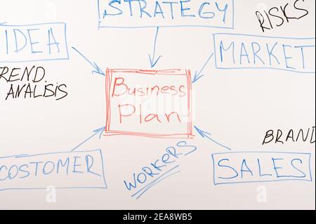 Schéma fonctionnel du plan d'affaires sur tableau blanc. Remue-méninges, discours, discussion du plan d'affaires. Tableau blanc avec éléments dessinés du plan d'affaires. Busi Banque D'Images