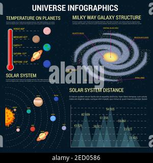 Modèle d'infographies Universe. Informations, statistiques, graphiques, diagrammes et graphiques sur l'espace cosmique. Température des planètes, structure de la galaxie, système solaire Illustration de Vecteur