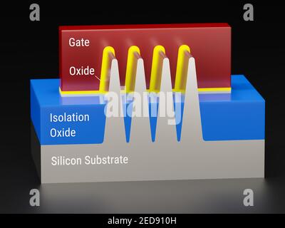 Structure du transistor FinFET. Vue avant. Le transistor à effet de champ fin est un dispositif d'acvitve de puces à semi-conducteurs. Modèle de rendu 3D. Banque D'Images