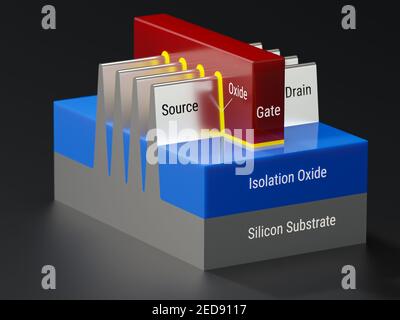 Structure du transistor FinFET. Vue latérale. Le transistor à effet de champ fin est un dispositif d'acvitve de puces à semi-conducteurs. Modèle de rendu 3D. Banque D'Images