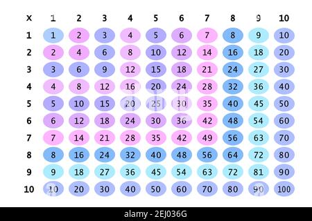 Carré de multiplication. Illustration vectorielle scolaire avec cercles colorés. Table de multiplication. Affiche pour l'éducation des enfants. Carte enfant mathématique. Illustration de Vecteur