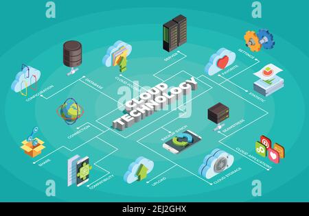 Affiche isométrique de l'organigramme des services de Cloud computing avec les données des serveurs de paramètres partage de stockage mise à jour des applications de synchronisation symboles vecteur illustrateur Illustration de Vecteur