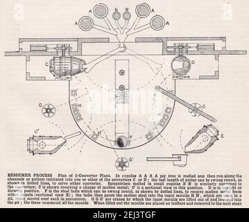 Schéma vintage du processus de Bessemer. Banque D'Images