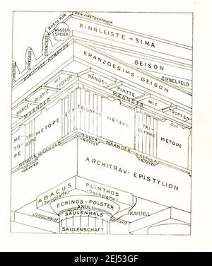 Ce diagramme identifie toutes les parties (en allemand) de l'entablature qui fait partie du Parthénon. Le schéma est une copie du travail de Ludwig Peter Fenger. Le Parthénon est le temple qui domine la colline de l'Acropole d'Athènes. Construit au milieu du 5e siècle avant JC, il a été dédié à la déesse grecque Athéna. Ce diagramme du début des années 1900 montre un coin de la région du Parthénon avec des panneaux de pierre appelés métopes qui ont été séparés les uns des autres par des triglyphes. Les scènes étaient mythologiques et légendaires. Pour peindre les sections, les anciens ont fondu les colorants de couleur dans une solution de cire chaude, puis l'ont appliquée à Banque D'Images