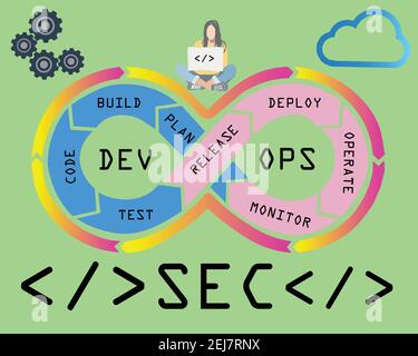 La méthodologie DevSecOps d'un processus de développement logiciel sécurisé fonctionne. Concept de cybersécurité. Illustration vectorielle. Illustration de Vecteur