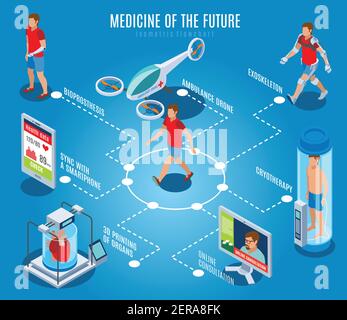 Médecine du futur organigramme isométrique composition avec des caractères humains et l'illustration vectorielle des images des équipements médicaux de haute technologie Illustration de Vecteur