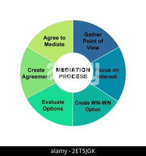 Concept de diagramme avec texte et mots clés du processus de médiation. EPS 10 isolé sur fond blanc Illustration de Vecteur