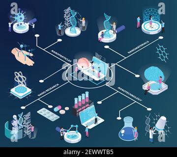 Nano technologie diagramme isométrique scientifiques au cours de la recherche médicale et du matériel création sur une illustration vectorielle d'arrière-plan à dégradé foncé Illustration de Vecteur