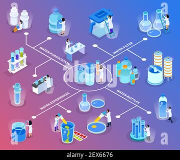 Organigramme isométrique de purification d'eau avec flacons de filtre à eau expériences et illustration vectorielle des descriptions de purification Illustration de Vecteur