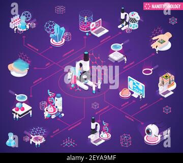 Organigramme isométrique des nanotechnologies avec capteurs de filtration mono-cristallins à nano-revêtement illustration vectorielle des éléments des nanotubes de carbone Illustration de Vecteur