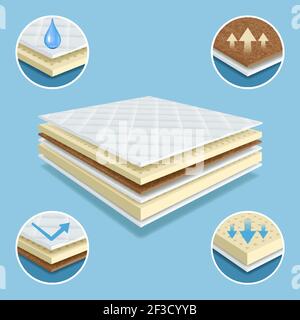 Matelas orthopédique. Couches de matériaux matelas coussin de confort meubles doux imperméable vecteur illustrations réalistes Illustration de Vecteur