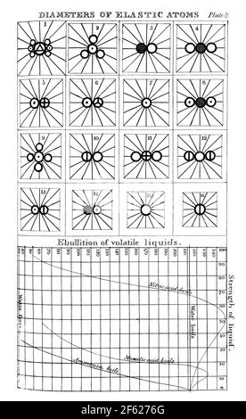 John Dalton, diamètres des atomes élastiques, 1808 Banque D'Images