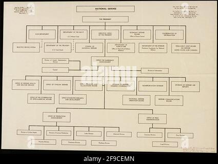 Organigramme de la deuxième Guerre mondiale de THW pour la Défense nationale des États-Unis Banque D'Images