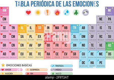 Tableau périodique des émotions dans l'illustration vectorielle espagnole Illustration de Vecteur