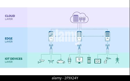 Infographie sur l'informatique de pointe : technologie d'optimisation du transfert de données Illustration de Vecteur