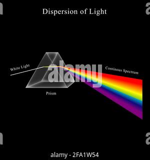 Dispersion de la lumière. Illustration de la façon de créer un arc-en-ciel. Dispersion de la lumière dans le diagramme de prisme. Illustration vectorielle Illustration de Vecteur