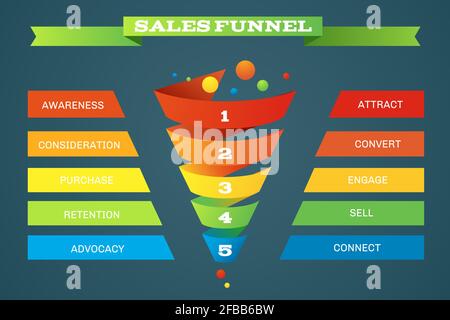 Infographie sur les achats commerciaux dans l'entonnoir des ventes. Étape et niveau dans l'entonnoir de vente, commander l'infographie d'affaires pour la vente. Illustration vectorielle Illustration de Vecteur