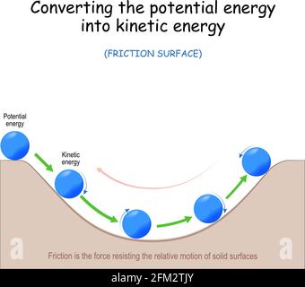 Conversion de l'énergie potentielle en énergie cinétique. Force de friction. Boule bleue sur une surface incurvée. Apprenez la physique. Illustration vectorielle. Illustration de Vecteur