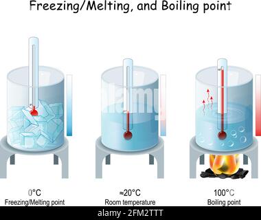 Points d'ébullition et d'évaporation, de congélation et de fusion de l'eau. Éducation élémentaire. Illustration vectorielle Illustration de Vecteur