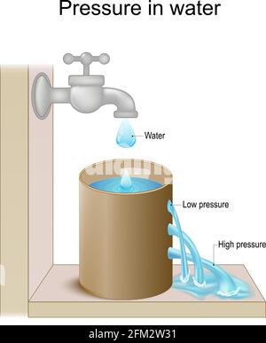 Pression dans le liquide, par exemple dans l'eau. La loi de Pascal. La pression des liquides augmente avec la profondeur. Illustration de Vecteur