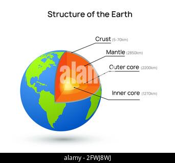 Illustration du vecteur de croûte de la structure du noyau de terre. Fond de la couche de géologie intérieure du manteau de la planète Illustration de Vecteur