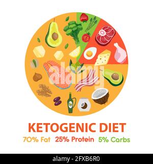 Schéma de régime cétogène avec nourriture. Diagramme de cercle de céto. Illustration vectorielle de style plat avec les produits. Keto info graphique tarte avec nourriture. Nutrition faible-carb Illustration de Vecteur