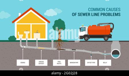 Infographie sur les causes courantes des problèmes de conduites d'égout et de camion d'égout Illustration de Vecteur