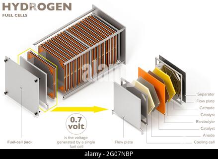 Les piles à combustible à hydrogène produisent de l'électricité à partir de l'énergie libérée lors de la réaction chimique de l'hydrogène et de l'oxygène Banque D'Images
