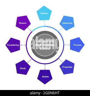 Concept de diagramme avec le raisonnement cognitif texte et mots-clés de logique. EPS 10 isolé sur fond blanc Illustration de Vecteur