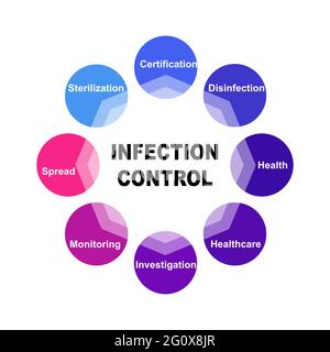 Concept de diagramme avec texte et mots-clés de contrôle des infections. EPS 10 isolé sur fond blanc Illustration de Vecteur