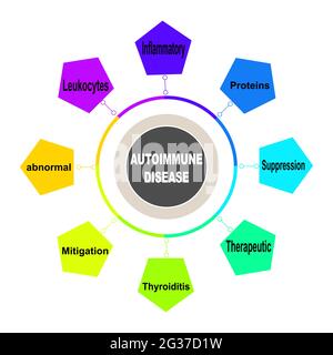 Concept de diagramme avec texte et mots clés de maladie auto-immune. EPS 10 isolé sur fond blanc Illustration de Vecteur