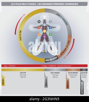 Le diagramme de cycle de Yugas 4 montrant le cycle de la Grande année - âge d'or, d'argent, de bronze et de fer - langue française Illustration de Vecteur